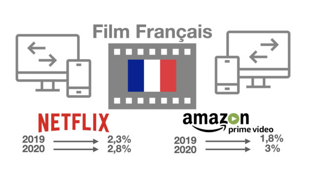 UniFrance dévoile une étude inédite, analysant la présence des films français sur 69 plateformes de vidéo à la demande par abonnement (SVOD)