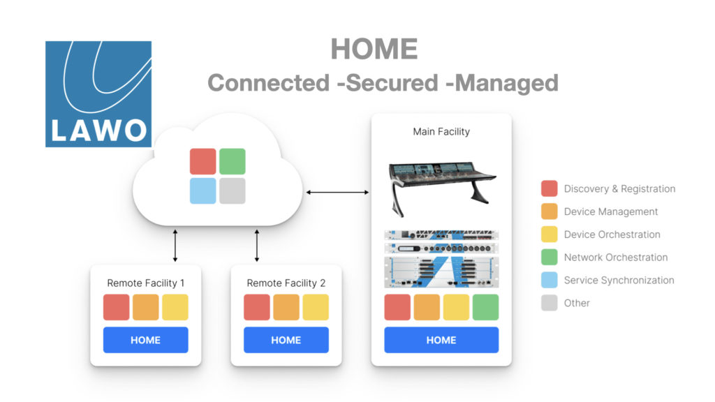 Lawo HOME, un nouveau monde s’ouvre à la gestion des infrastructures broadcast / IP © DR