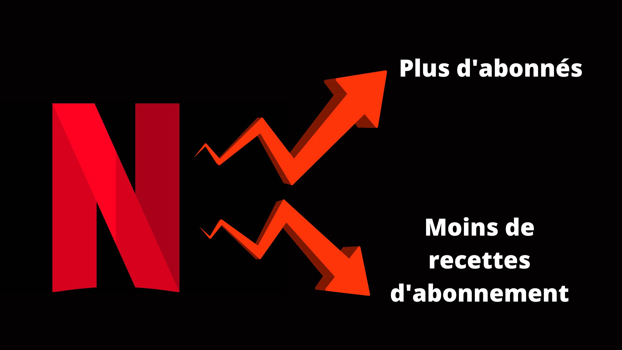 Lire la suite à propos de l’article Nouvelle formule Netflix : potentiellement plus d&rsquo;abonnés mais moins de recettes d&rsquo;abonnement