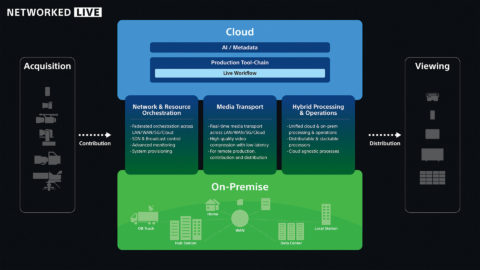 Lire la suite à propos de l’article Sony : la vision du futur…