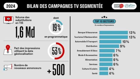 Lire la suite à propos de l’article La publicité TV segmentée franchit un nouveau cap, avec plus de 11 millions de foyers éligibles !